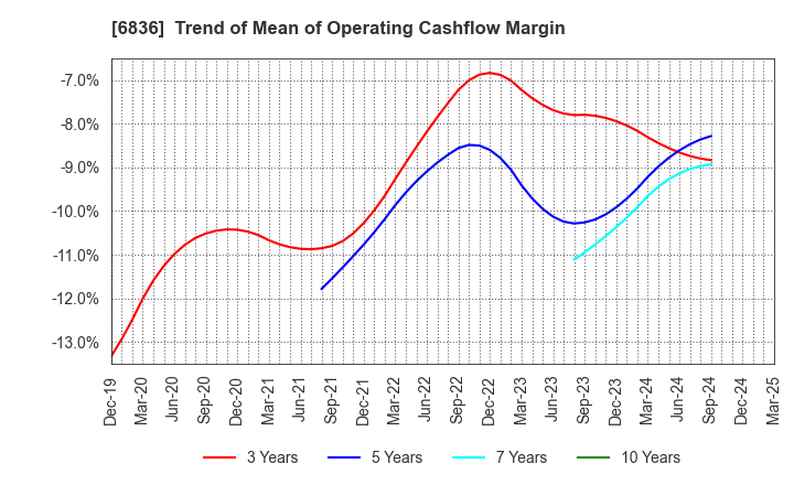 6836 PLAT'HOME CO.,LTD.: Trend of Mean of Operating Cashflow Margin