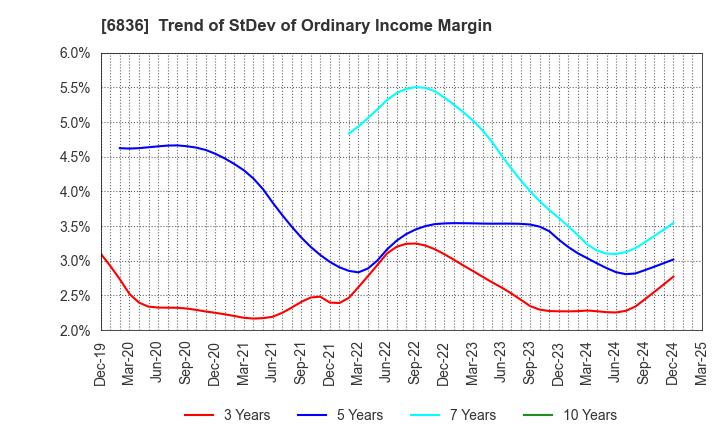 6836 PLAT'HOME CO.,LTD.: Trend of StDev of Ordinary Income Margin