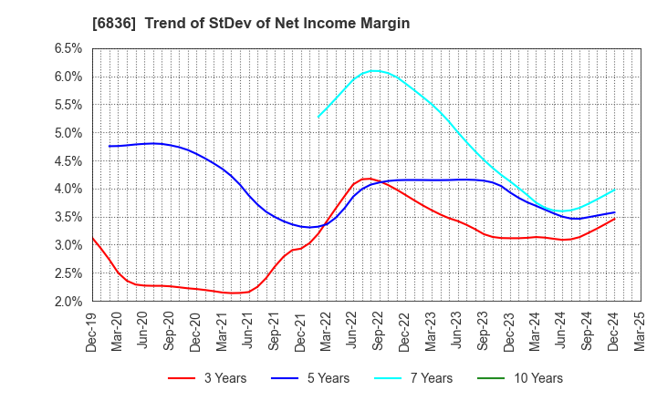 6836 PLAT'HOME CO.,LTD.: Trend of StDev of Net Income Margin