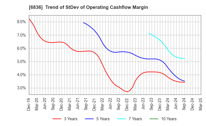 6836 PLAT'HOME CO.,LTD.: Trend of StDev of Operating Cashflow Margin