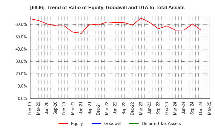 6836 PLAT'HOME CO.,LTD.: Trend of Ratio of Equity, Goodwill and DTA to Total Assets