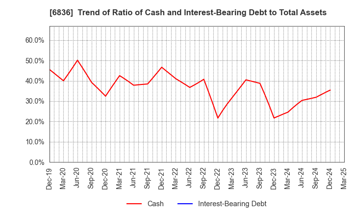 6836 PLAT'HOME CO.,LTD.: Trend of Ratio of Cash and Interest-Bearing Debt to Total Assets