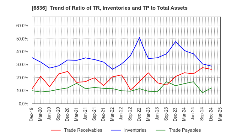 6836 PLAT'HOME CO.,LTD.: Trend of Ratio of TR, Inventories and TP to Total Assets
