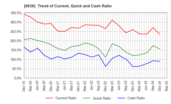 6836 PLAT'HOME CO.,LTD.: Trend of Current, Quick and Cash Ratio