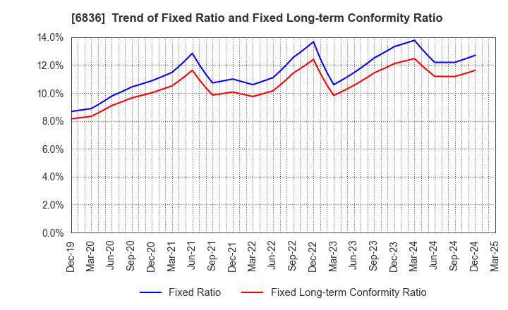 6836 PLAT'HOME CO.,LTD.: Trend of Fixed Ratio and Fixed Long-term Conformity Ratio