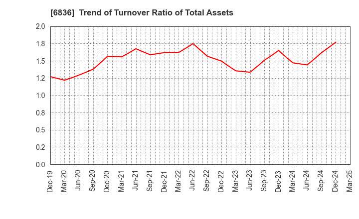 6836 PLAT'HOME CO.,LTD.: Trend of Turnover Ratio of Total Assets