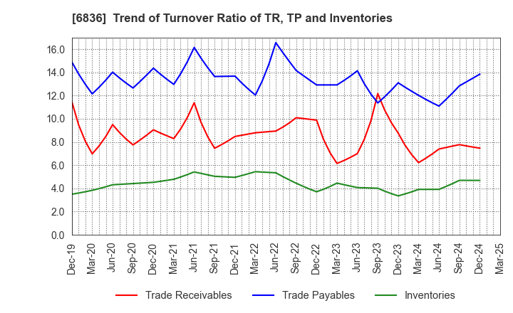 6836 PLAT'HOME CO.,LTD.: Trend of Turnover Ratio of TR, TP and Inventories