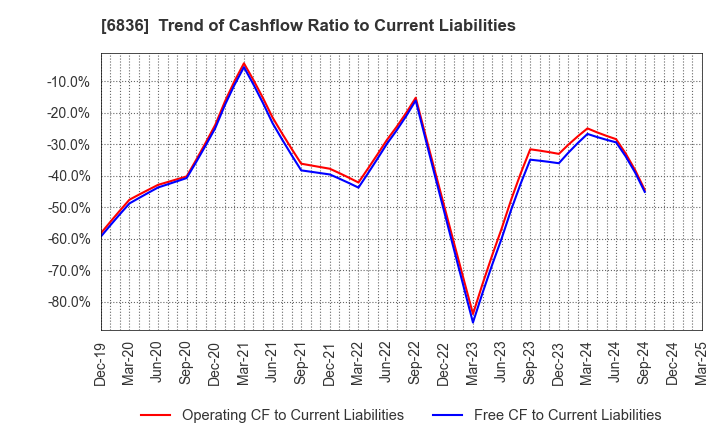6836 PLAT'HOME CO.,LTD.: Trend of Cashflow Ratio to Current Liabilities