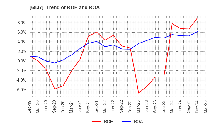 6837 KYOSHA CO.,LTD.: Trend of ROE and ROA