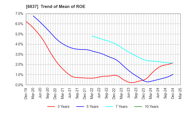6837 KYOSHA CO.,LTD.: Trend of Mean of ROE