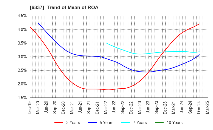 6837 KYOSHA CO.,LTD.: Trend of Mean of ROA