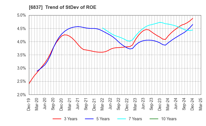 6837 KYOSHA CO.,LTD.: Trend of StDev of ROE