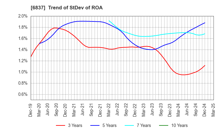 6837 KYOSHA CO.,LTD.: Trend of StDev of ROA