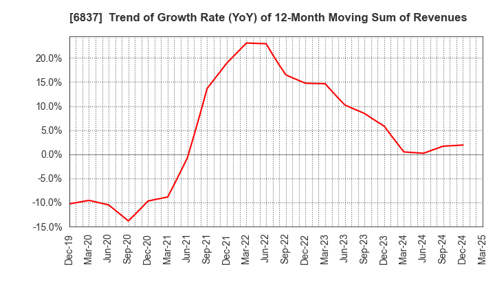 6837 KYOSHA CO.,LTD.: Trend of Growth Rate (YoY) of 12-Month Moving Sum of Revenues