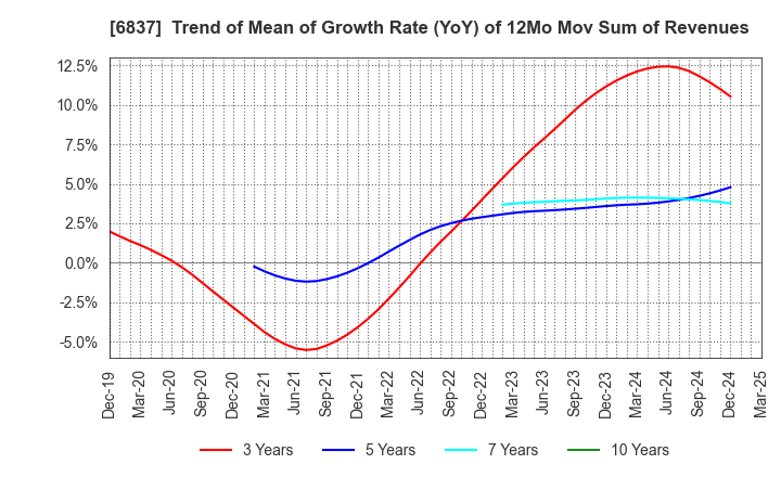 6837 KYOSHA CO.,LTD.: Trend of Mean of Growth Rate (YoY) of 12Mo Mov Sum of Revenues