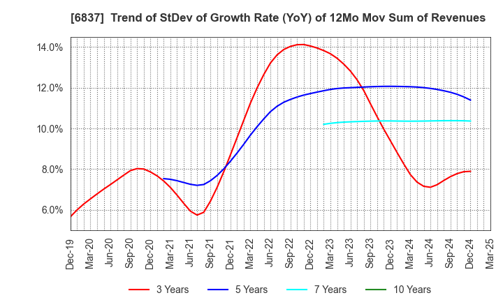 6837 KYOSHA CO.,LTD.: Trend of StDev of Growth Rate (YoY) of 12Mo Mov Sum of Revenues