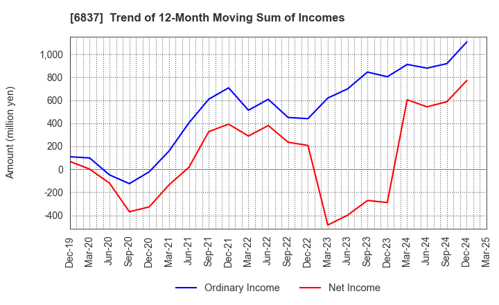 6837 KYOSHA CO.,LTD.: Trend of 12-Month Moving Sum of Incomes