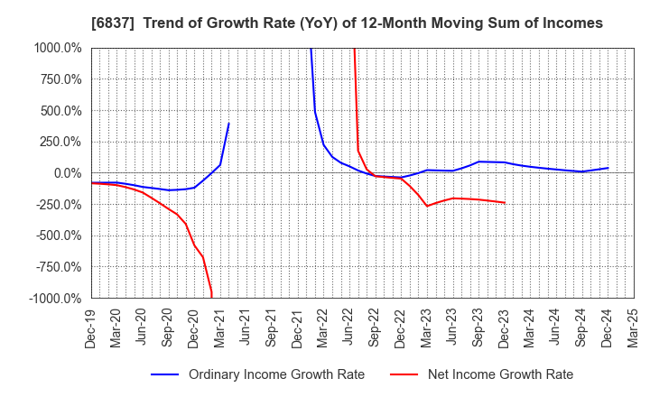 6837 KYOSHA CO.,LTD.: Trend of Growth Rate (YoY) of 12-Month Moving Sum of Incomes