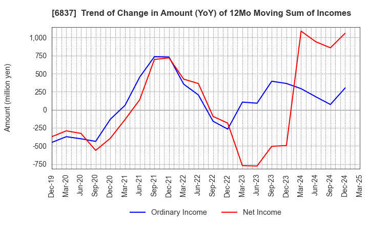 6837 KYOSHA CO.,LTD.: Trend of Change in Amount (YoY) of 12Mo Moving Sum of Incomes
