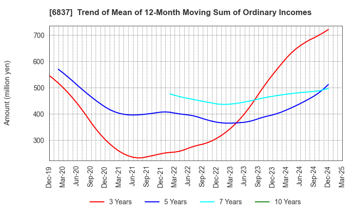 6837 KYOSHA CO.,LTD.: Trend of Mean of 12-Month Moving Sum of Ordinary Incomes
