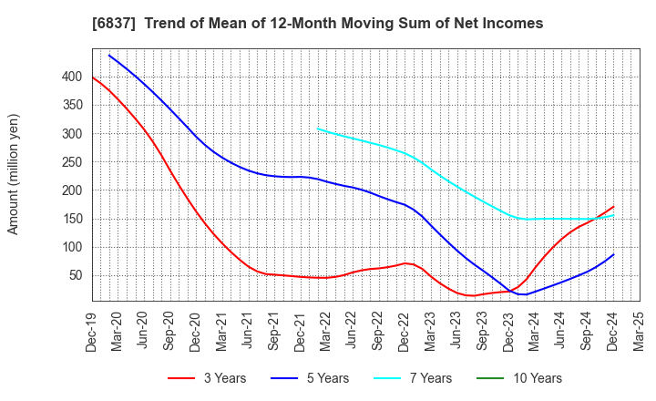 6837 KYOSHA CO.,LTD.: Trend of Mean of 12-Month Moving Sum of Net Incomes