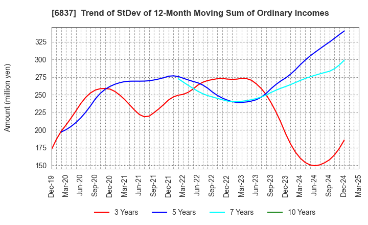 6837 KYOSHA CO.,LTD.: Trend of StDev of 12-Month Moving Sum of Ordinary Incomes