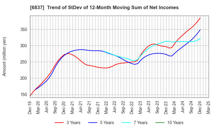 6837 KYOSHA CO.,LTD.: Trend of StDev of 12-Month Moving Sum of Net Incomes