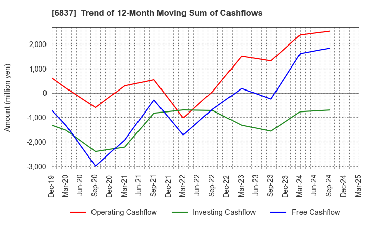6837 KYOSHA CO.,LTD.: Trend of 12-Month Moving Sum of Cashflows