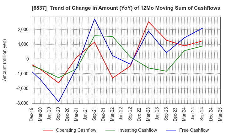 6837 KYOSHA CO.,LTD.: Trend of Change in Amount (YoY) of 12Mo Moving Sum of Cashflows