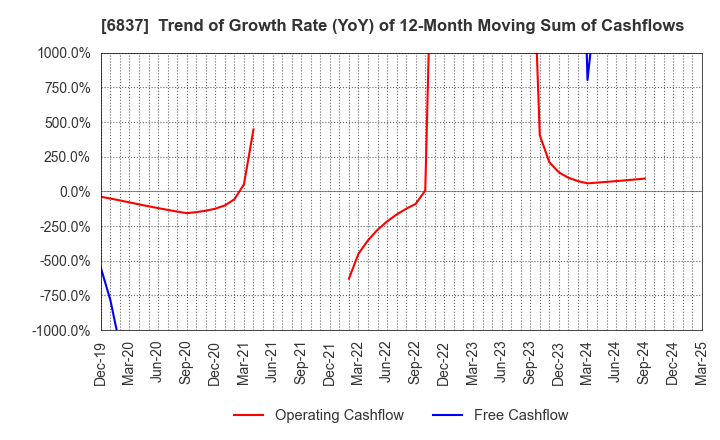 6837 KYOSHA CO.,LTD.: Trend of Growth Rate (YoY) of 12-Month Moving Sum of Cashflows