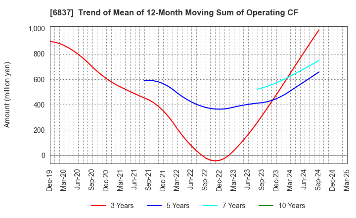 6837 KYOSHA CO.,LTD.: Trend of Mean of 12-Month Moving Sum of Operating CF