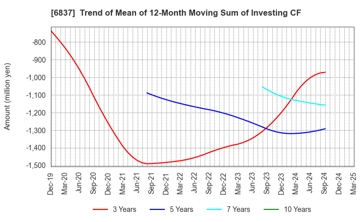 6837 KYOSHA CO.,LTD.: Trend of Mean of 12-Month Moving Sum of Investing CF