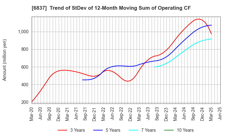 6837 KYOSHA CO.,LTD.: Trend of StDev of 12-Month Moving Sum of Operating CF
