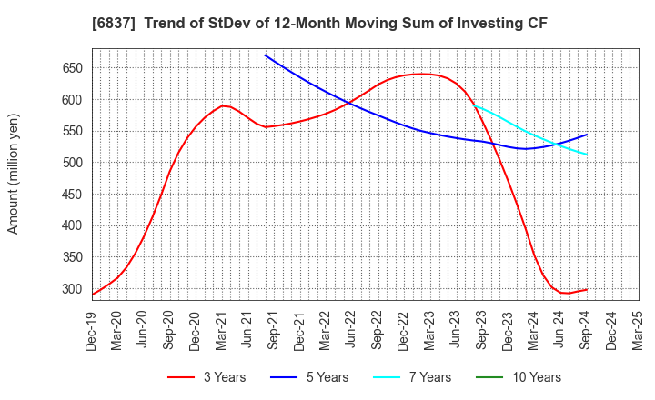 6837 KYOSHA CO.,LTD.: Trend of StDev of 12-Month Moving Sum of Investing CF