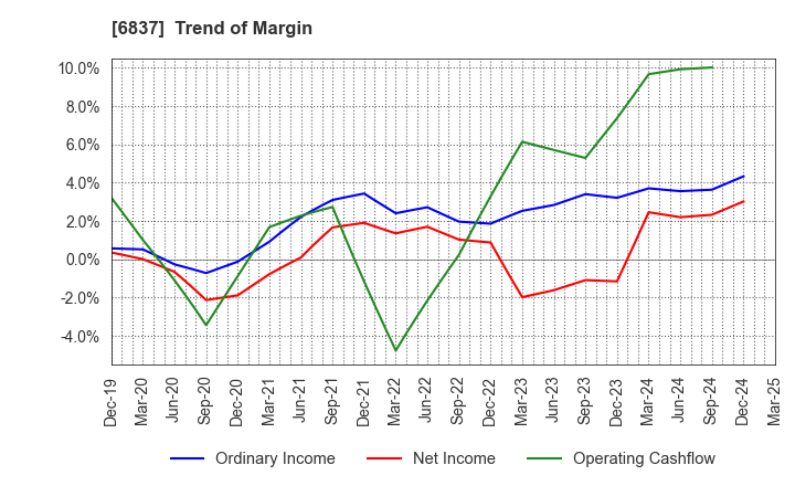 6837 KYOSHA CO.,LTD.: Trend of Margin