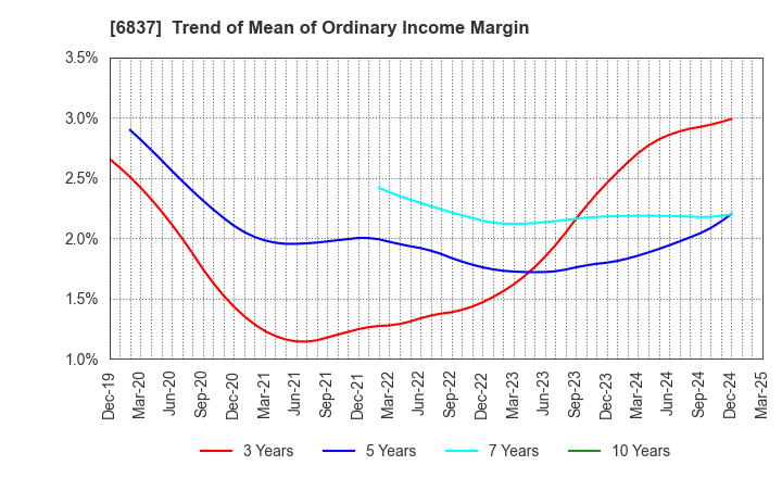 6837 KYOSHA CO.,LTD.: Trend of Mean of Ordinary Income Margin