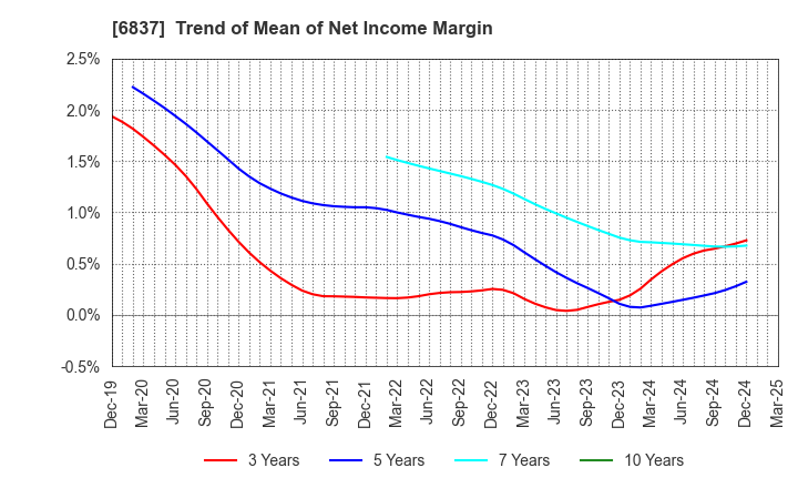 6837 KYOSHA CO.,LTD.: Trend of Mean of Net Income Margin