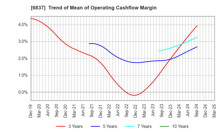 6837 KYOSHA CO.,LTD.: Trend of Mean of Operating Cashflow Margin