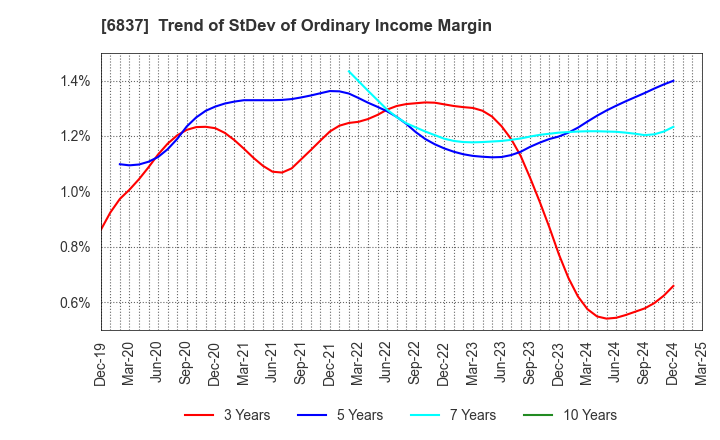 6837 KYOSHA CO.,LTD.: Trend of StDev of Ordinary Income Margin