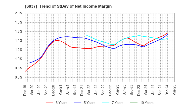 6837 KYOSHA CO.,LTD.: Trend of StDev of Net Income Margin