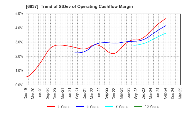6837 KYOSHA CO.,LTD.: Trend of StDev of Operating Cashflow Margin