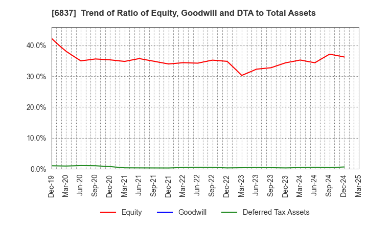6837 KYOSHA CO.,LTD.: Trend of Ratio of Equity, Goodwill and DTA to Total Assets