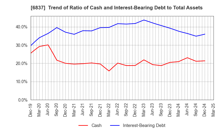6837 KYOSHA CO.,LTD.: Trend of Ratio of Cash and Interest-Bearing Debt to Total Assets