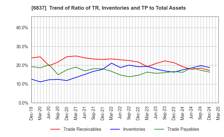 6837 KYOSHA CO.,LTD.: Trend of Ratio of TR, Inventories and TP to Total Assets