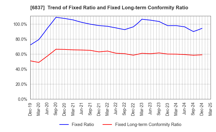 6837 KYOSHA CO.,LTD.: Trend of Fixed Ratio and Fixed Long-term Conformity Ratio