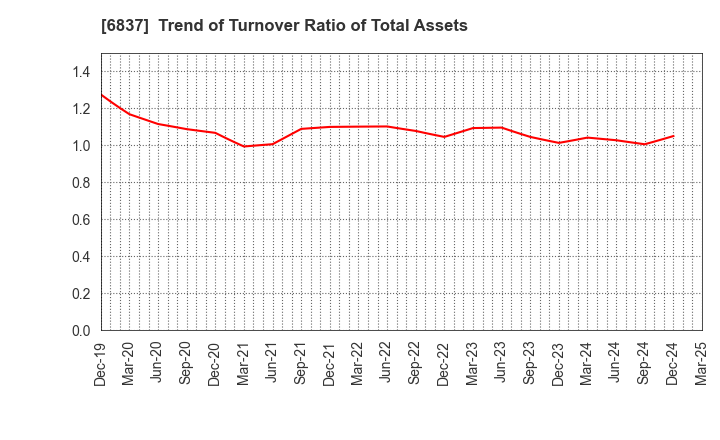 6837 KYOSHA CO.,LTD.: Trend of Turnover Ratio of Total Assets