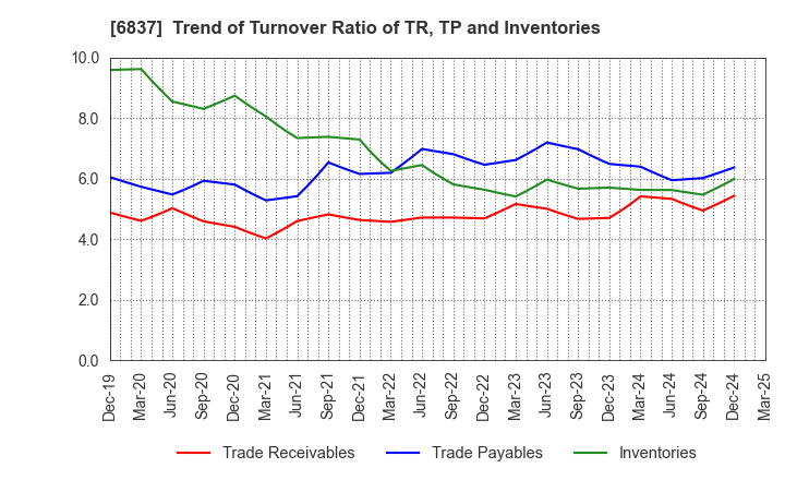 6837 KYOSHA CO.,LTD.: Trend of Turnover Ratio of TR, TP and Inventories
