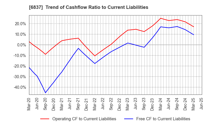 6837 KYOSHA CO.,LTD.: Trend of Cashflow Ratio to Current Liabilities