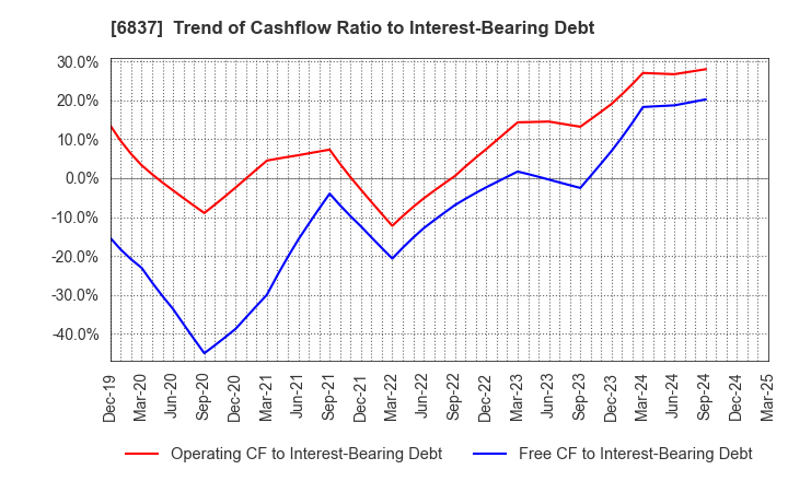 6837 KYOSHA CO.,LTD.: Trend of Cashflow Ratio to Interest-Bearing Debt