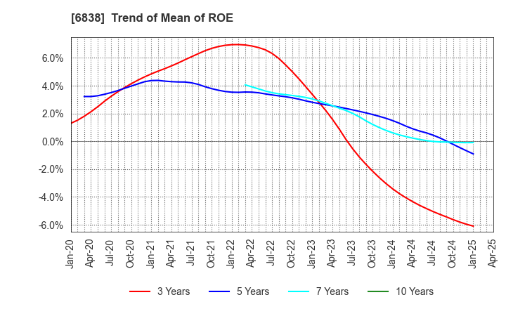 6838 TAMAGAWA HOLDINGS CO., LTD.: Trend of Mean of ROE